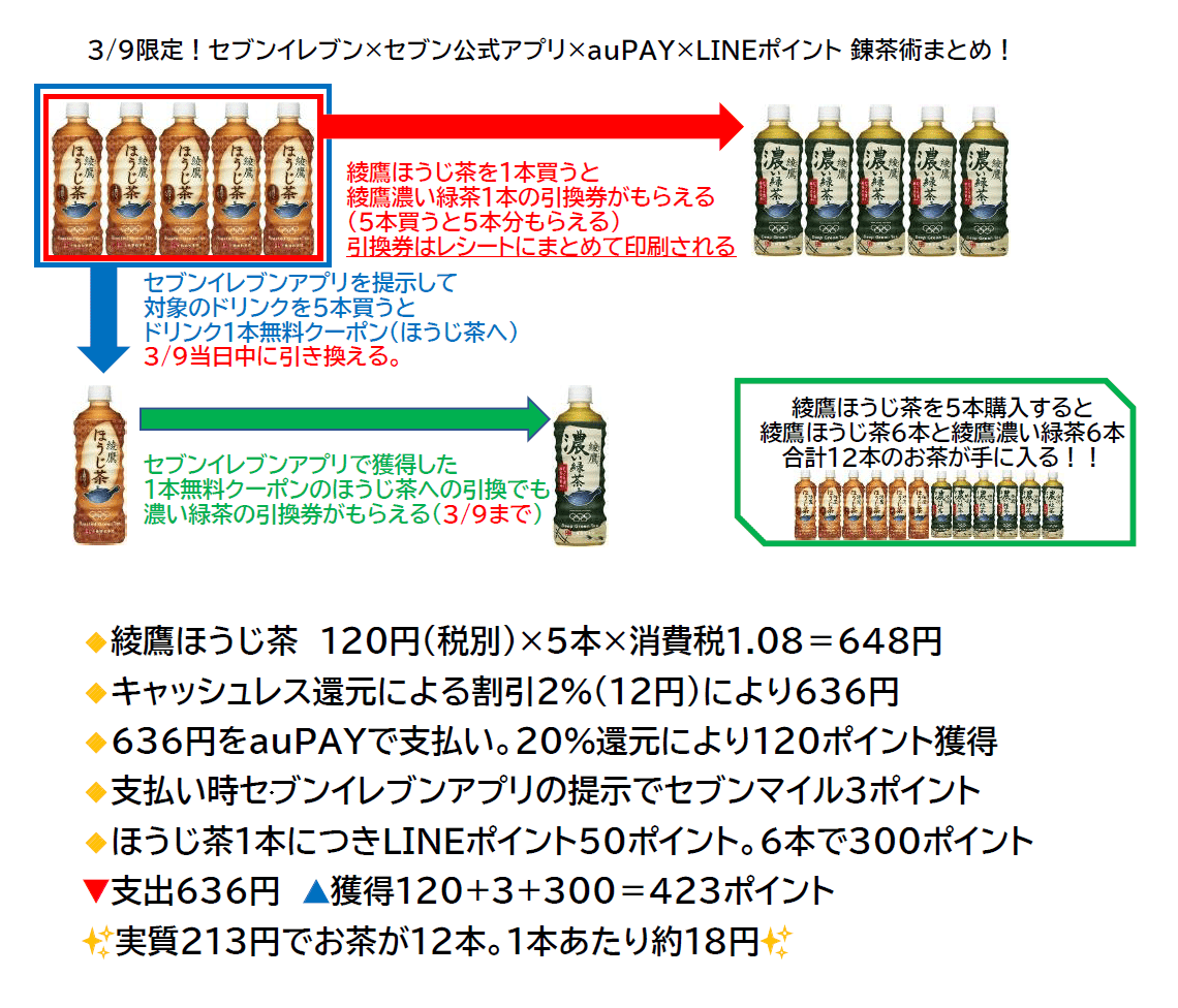 ハイジ博士 ポイ活 キャッシュレス決済 お得節約情報 3月9日限定 お茶12本で実質213円 セブンイレブン の錬茶術をまとめました 画像1枚目が概要 2枚目が手順です Ashさんの神ツイートを画像にしただけですが 9日は全国のセブンイレブンから ハイジ博士 ポイ活 キャッシュレス決済 お得節約情報 3月9日限定 お茶12本で実質213円 セブンイレブン の錬茶術をまとめました 画像1枚目が概要 2枚目が手順です Ashさんの神ツイートを画像にしただけですが 9日は全国のセブンイレブンから
