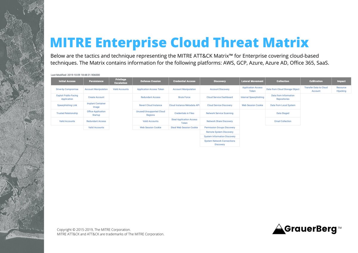 GrauerBerg's tweet photo. A useful print quality download of the MITRE Enterprise Cloud Threat Matrix:  Showing known tactics and techniques for AWS, GCP, Azure, Azure AD, Office 365, SaaS https://t.co/G7jMWMIPRP
More Cybersecurity Resources: https://t.co/5vLgiPTBMN 

#CyberSecurity #infosec #ThreatIntel https://t.co/aSKIqMs2rz