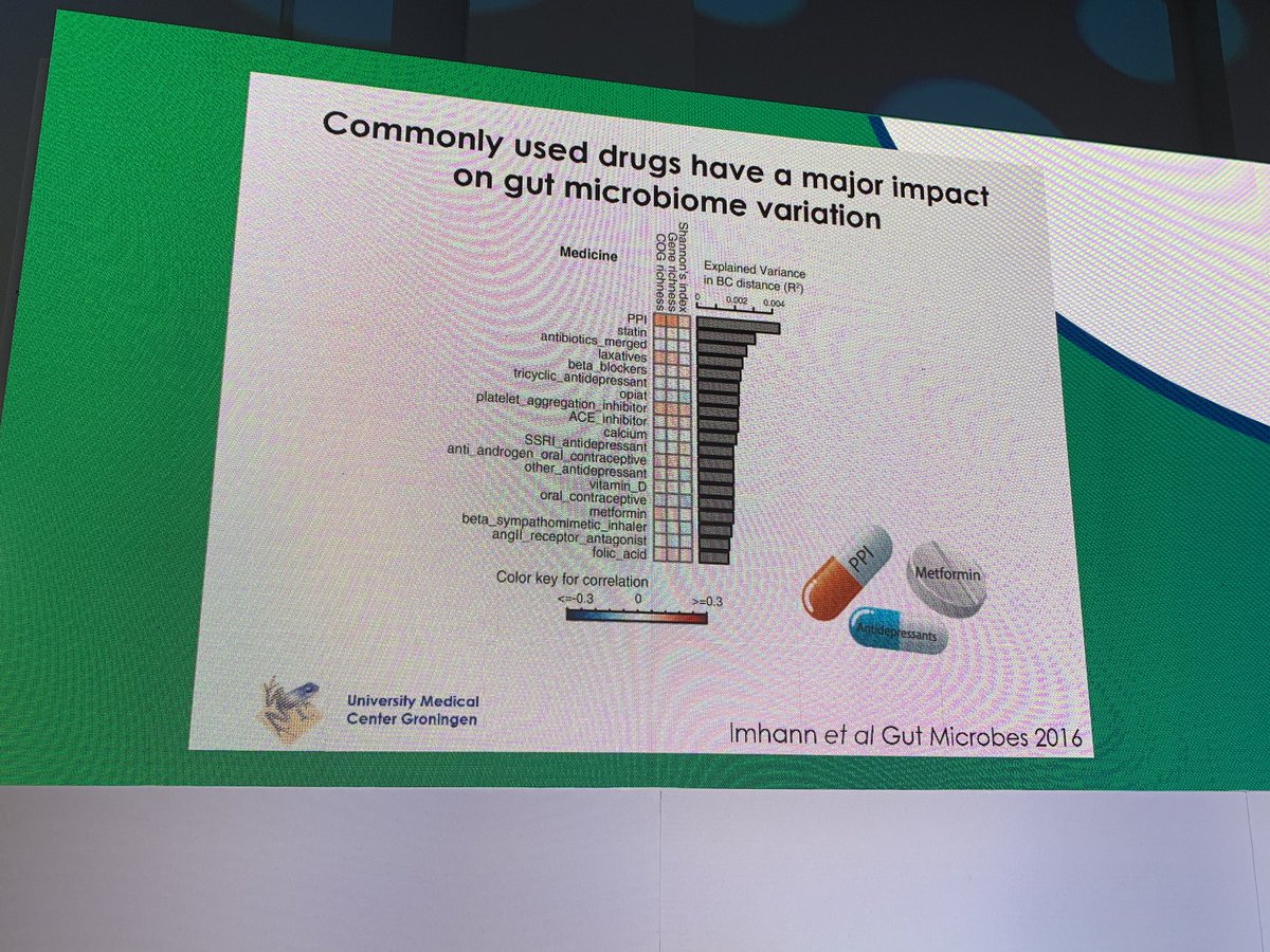 GMFHx's tweet photo. Commonly used drugs beyond antibiotics have a major impact on gut microbiome variation according to different cohorts #GMFH2020 https://t.co/5swODhoGwV