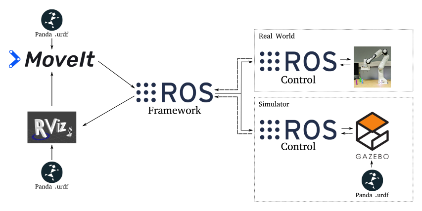 Franka Emika Panda in Gazebo with ROS and Docker sebastianwallkoetter.wordpress.com/2020/03/08/fra…