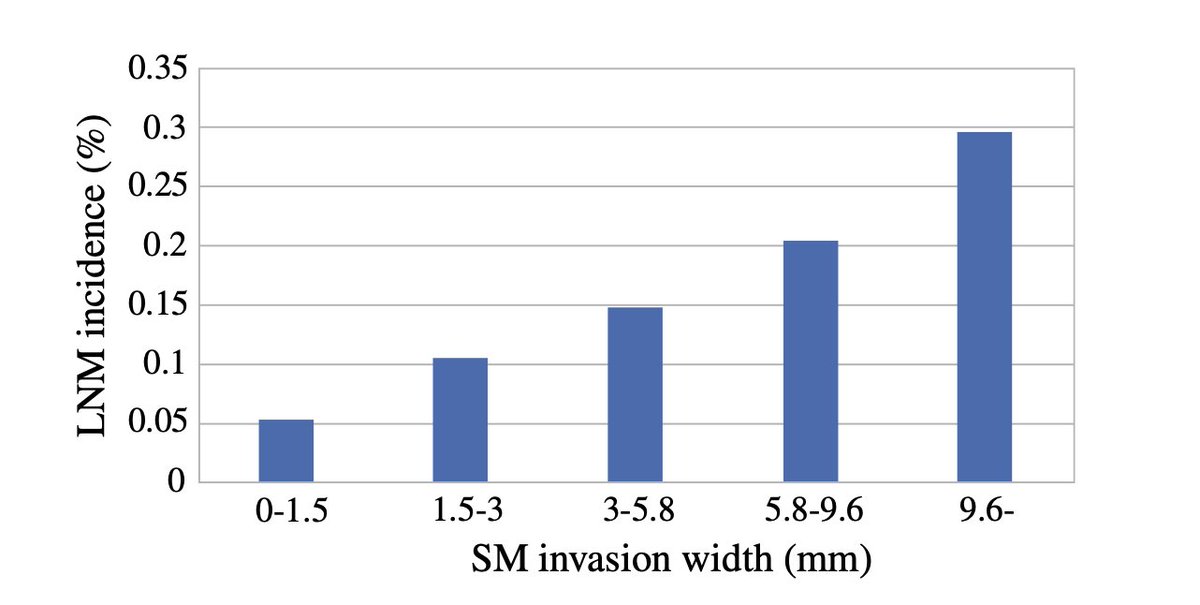 AnnSurgOncol's tweet image. MARCH ISSUE: The Suggestion of Revised Criteria for #EndoscopicResection of Differentiated-Type Submucosal #GastricCancer. #peritonealsurfacemalignancy ow.ly/KRS650yFEK3 @McMastersKelly @SocSurgOnc
