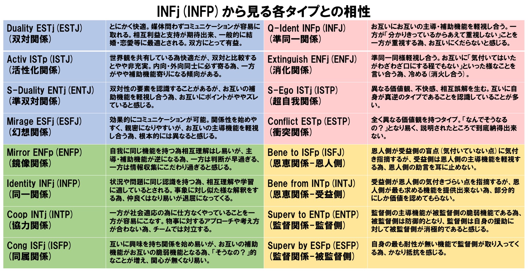 株式会社ソシオパートナーズ Infj Infp から見る各タイプとの相性と関係性の傾向 左がsocionics表記 内がmbti表記 Socionicsとmbtiタイプの互換性には賛否両論あります Socionics ソシオニクス Mbti Infj Infp T Co 3wyqzw3hl3 Twitter