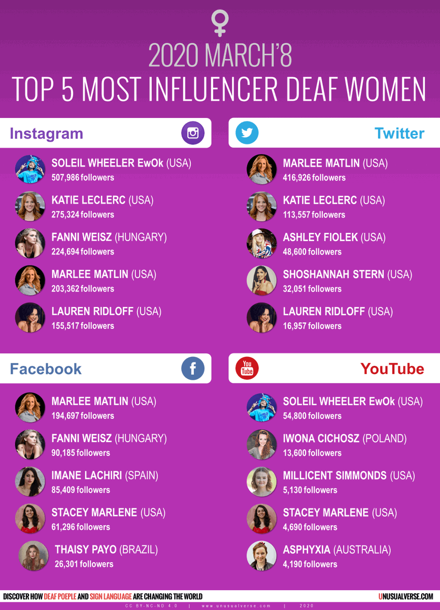 Who are the most influencer Deaf women in the world in social media? Infographic and Top 20 of the most influencer Deaf women on #InternationalWomensDay --&gt; unusualverse.com/2020/03/infogr…