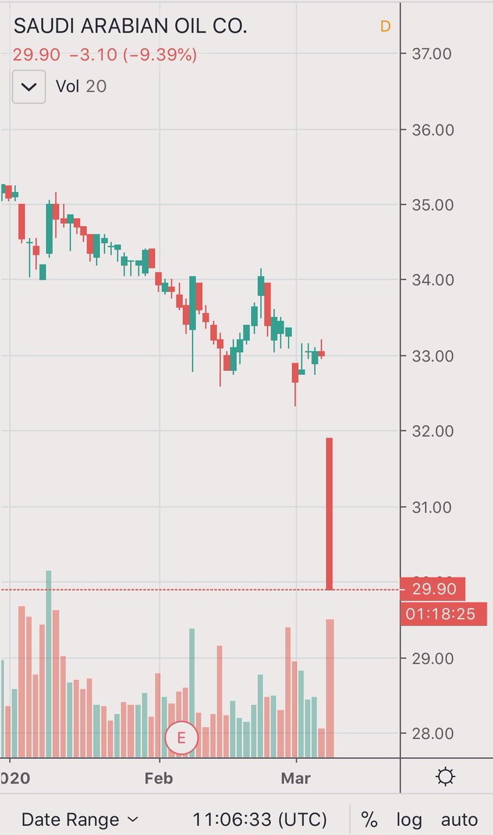 محمد السوي د On Twitter سهم أرامكو السعودية يسجل سعر متدني