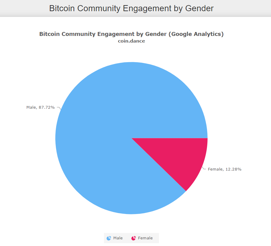 C2CXExchange's tweet photo. Female representation in the broader #Bitcoin community stood at just 5% in 2018. Today, that figure has gone up to nearly 12.8%, according to #CoinDance. @Coin_Dance #C2CX #BTC #crypto #cryptocurrencies https://t.co/JG8wYN7xms https://t.co/xYi1ndQefV
