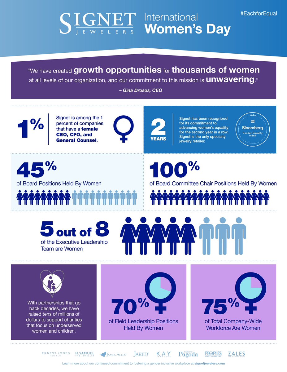 Today and every day, Signet supports #EachforEqual. We work every day to ensure that our team members feel included, respected, and empowered when they come to work. #IWD2020