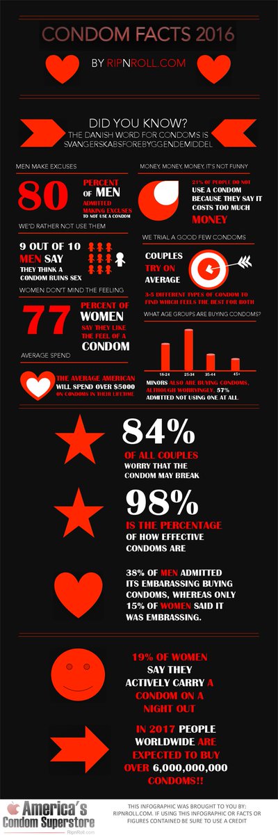 student4safesex's tweet photo. Letβs talk about sex! And more specifically...what you can do to protect yourself. Condoms are one of the most efficient and popular forms of contraceptive ππΌ Condoms can protect you from pregnancy and possible STIs. #smartsex #safesex #condoms ππ https://t.co/wtC6gJFUX2