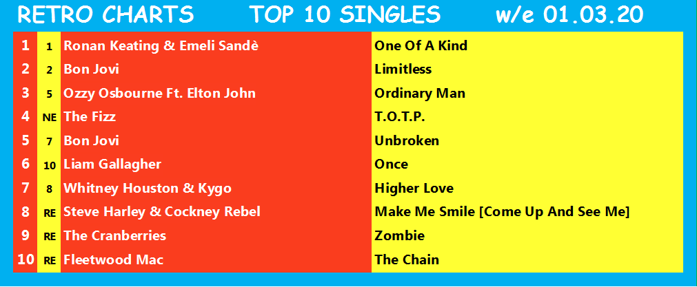 RetroCharts's tweet photo. Using our unique 25 year rule, here are the #RetroCharts UK Top 10s for w/e 01.03.20 ft. current sales by retro artistes only.
These are both set to change today, with the Top 10 singles rundown on Twitter from 10pm.
#CurrentSalesRetroArtistes
#RetroIsNowtro
#ChartsLikeTheOldDays https://t.co/UsPDtsGxjd