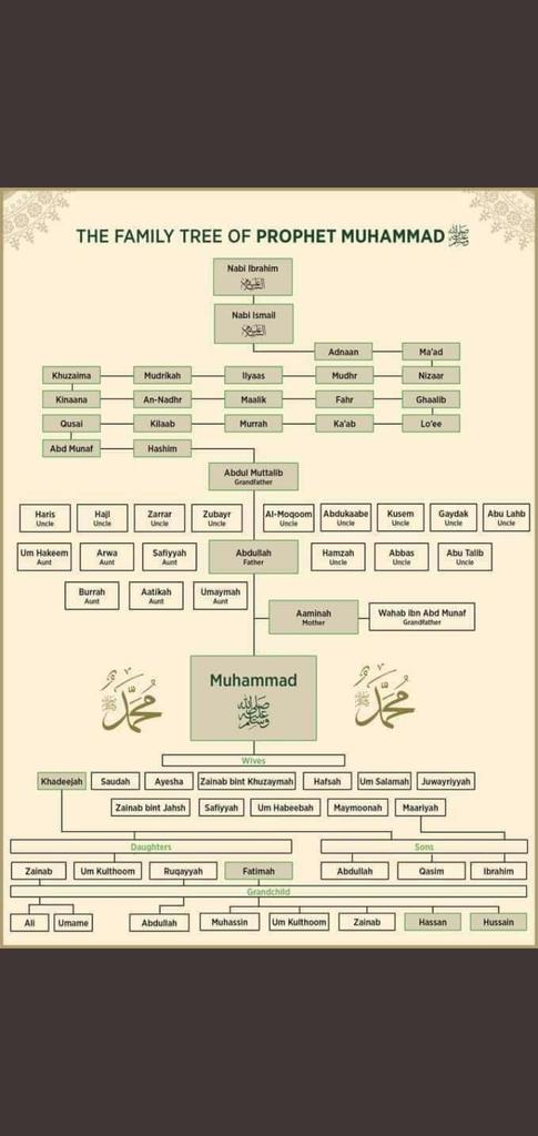 nrashaa_'s tweet photo. The family tree of prophet Nabi Muhammad that we don't know https://t.co/tUwiN1URt7