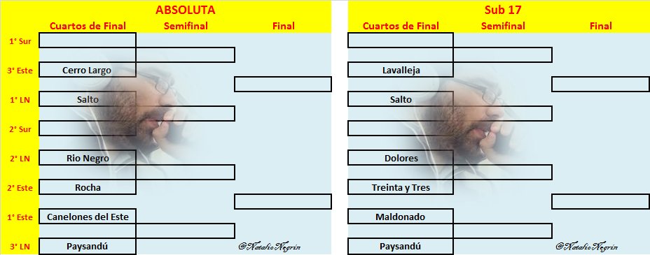 #CopaOFI
Compartimos hasta el momento los curces que hay en la Copa en ambas categorías. Hay que eseperar lo que suceda esta noche en la Final del Sur en Absoluta. Si #SanJosé es Campeón o si es #Canelones 
Depende el resultado para saber el cruce en AMBAS categorías.