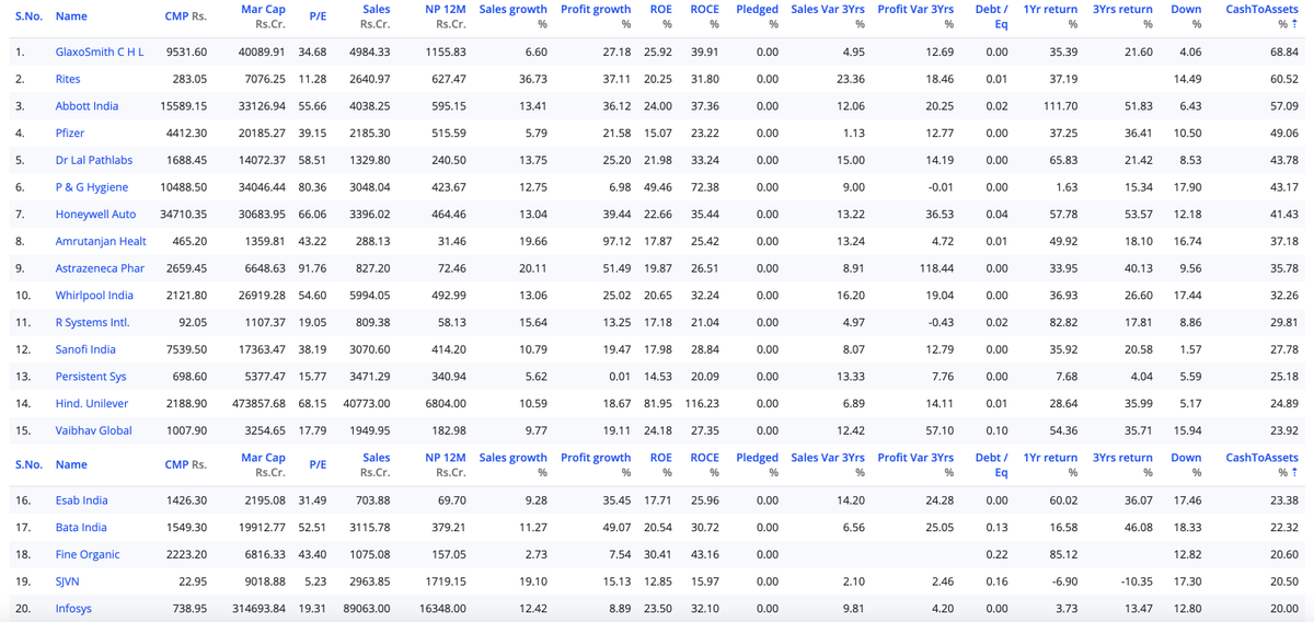 Top 20:
- Cash to assets > 20%
- Sales Profit growth Positive
- ROE/ROCE > 15
- Down from 52W High < 20

#GSKCONS
#Rites
#AbbottIndia
#Pfizer
#LalPathlab
#PGHH
#HonAut
#Amrutanjan
#AstraZen
#Whirlpool
#RSystems
#Sanofi
#Persistent
#HUL
#VaibhavGbl
#Esab
#Bata
#FineOrg
#SJVN
#Infy