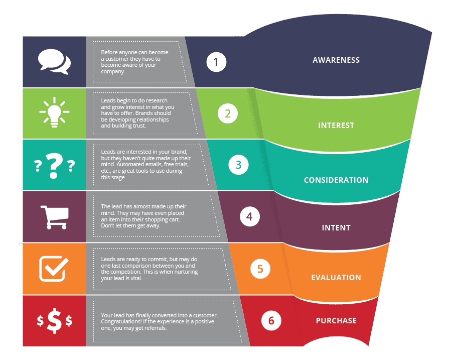 fittsan1's tweet photo. A purchase Funnel.
#marketing #digitalmarketing #onlinemarketing #digitaltechi https://t.co/TGHf0VCERU