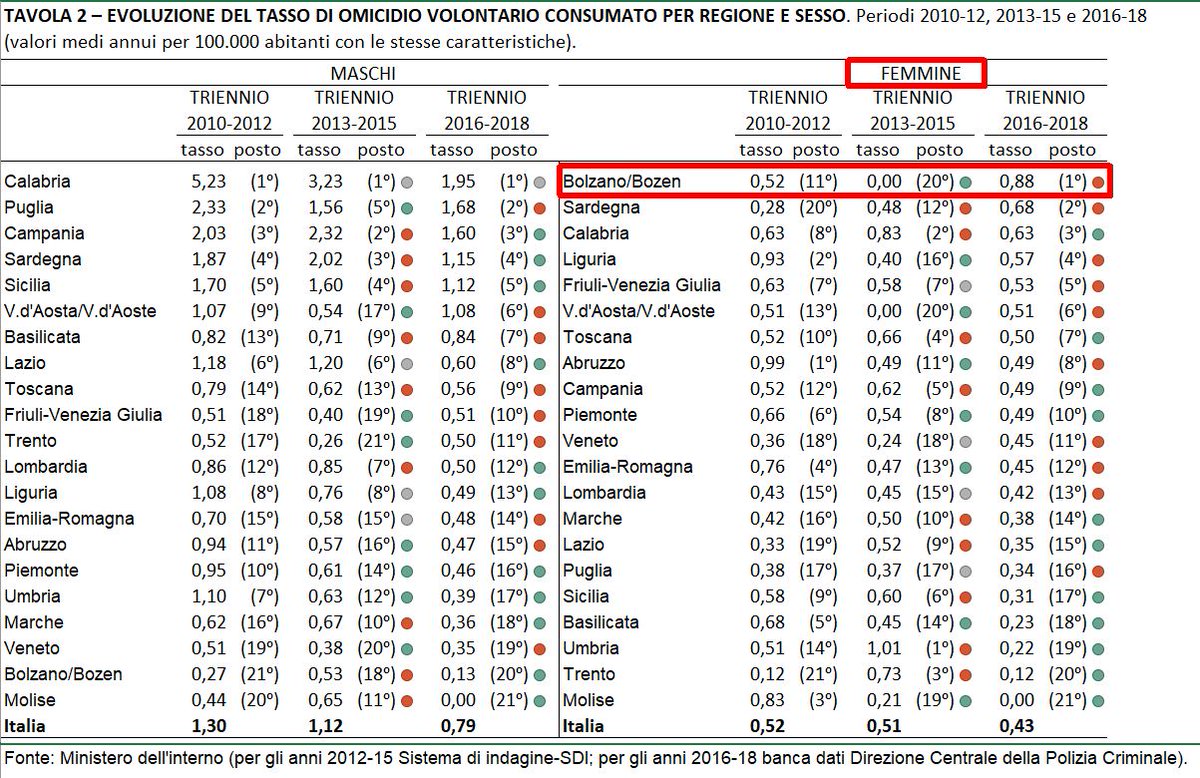 beretta_g's tweet photo. 8) Nel triennio 2016-2018 è Bolzano la zona con il tasso di omicidi di donne più alto.

9) Il tasso di morti inflitte da partner è doppio a Bolzano (0,50) e in Friuli Venezia Giulia (0,43) rispetto al valore del Nord-est (0,25)

Fonte: @istat_it
 #GiornataInternazionaleDellaDonna https://t.co/ygGQNabtwy