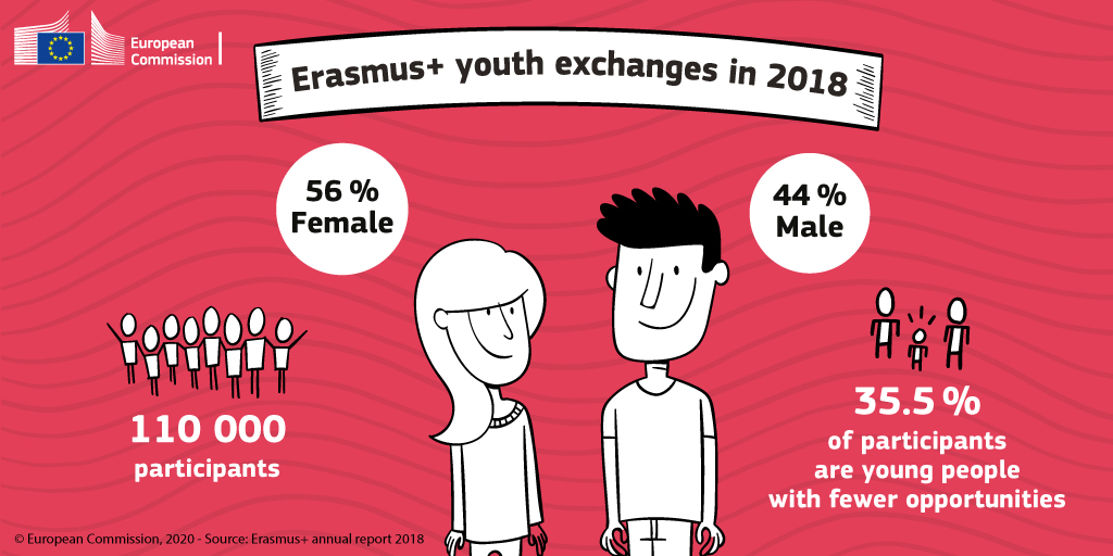 ESN_Int's tweet photo. Did you know that 56% of the participants in the Erasmus+ youth exchanges are female? #InternationalWomensDay ➡️ https://t.co/uHhuqooV7g https://t.co/UjqK6EBpUw