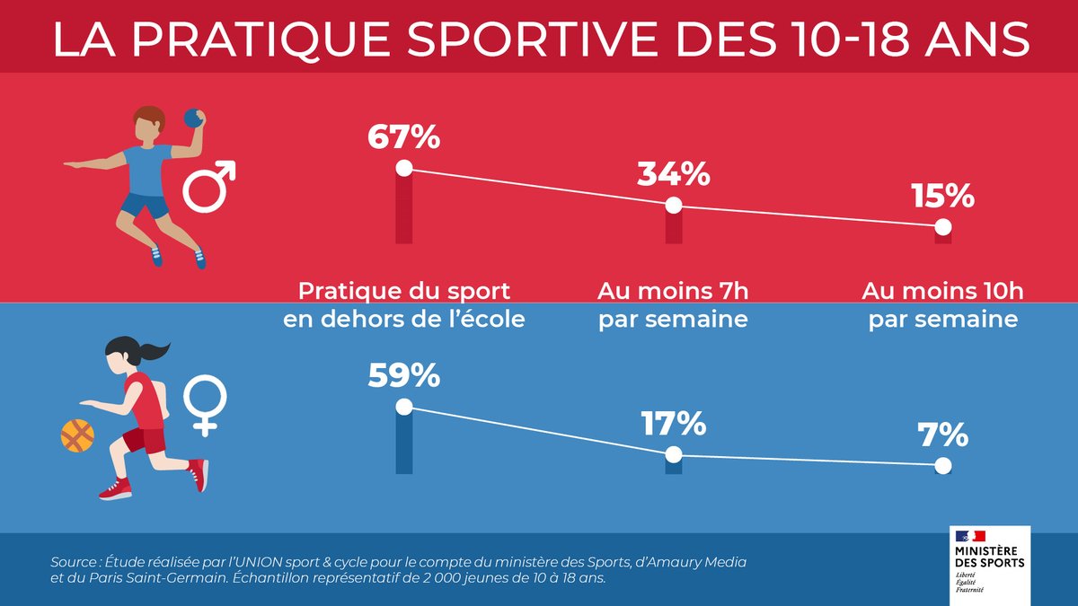 Sports_gouv's tweet photo. Le constat est sans appel, en dehors de l'école, les filles pratiquent moins de sport que les garçons. Et plus le nombre d'heures considéré par semaine augmente et plus les inégalités se creusent. Il faut plus de sport à l'école ! 🤼‍♀️

Une étude de l'@UNIONs_c #8Mars https://t.co/YiTITiEo2W