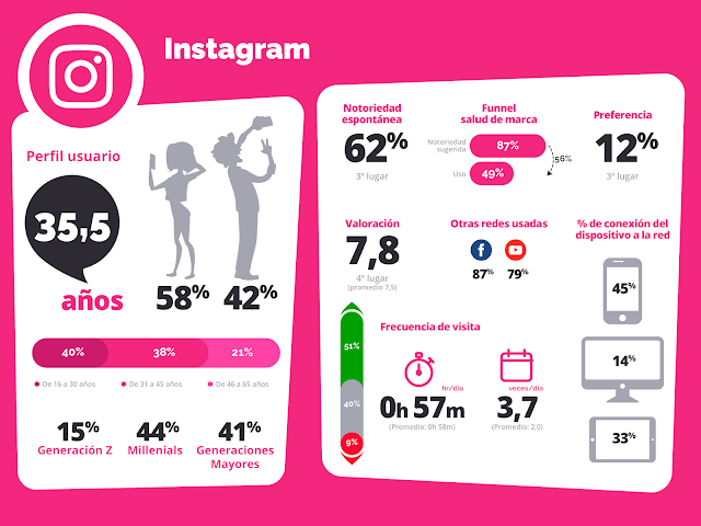GreenRoomCo's tweet photo. Instagram tiene más de 1.000 millones de usuarios activos en un mes. 

Esta es la red social con mayor crecimiento, ha logrado  logrando duplicar el número de usuarios en solo dos años. #Instagram #RedesSociales #socialmedia https://t.co/7FBSZ1C2KT