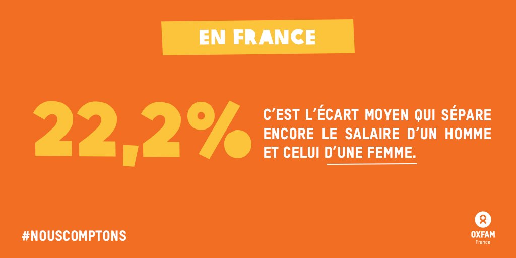 oxfamfrance's tweet photo. #8mars Les femmes sont en 1re ligne des inégalités dans la sphère professionnelle ! En 🇫🇷 :
👉 Les hommes gagnent toujours 22,2% de plus en moyenne que les femmes.
👉 78% des emplois à temps partiel sont occupés par les femmes.
Changeons cela #NousComptons https://t.co/bdNV9myrIh https://t.co/22e87LbPv3
