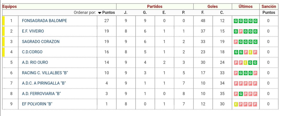 Victoria clara hoxe no Gómez Besteiro de A Fonsagrada do equipo infantil ante a Piringalla.

#FonsagradaFC 
#DíaInternacionalDaMuller