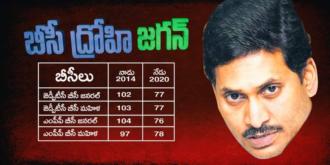 TDPMalaysia's tweet photo. షియంగారు మీకు బీసీలు అంటే ఎందుకు సర్ అంత కోపం🤔 మీరు తెచ్చిన స్థానిక ఎన్నికల రిజర్వేషన్ బిల్లు వల్ల రాష్టం మొత్తం మీద బీసీలు 17K మంది పైన పదవులు కోల్పోతున్నారు(1/2)

#JaganCheatingBC
#TDPWithBC
#JaganPolitical420 https://t.co/cGBw5Dteks