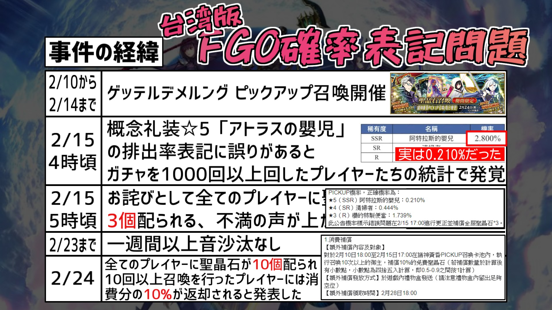 シルメリア 原神wr8 Fgo Fatego 台湾版fgo確率表記問題 拡散希望 日本側から指示 という話ですが それはあくまでも憶測です でもプレイヤーの要求に応じてくれないコモエに対して 海外におけるブランド運用の代理運営側がトラブルを起こした現況