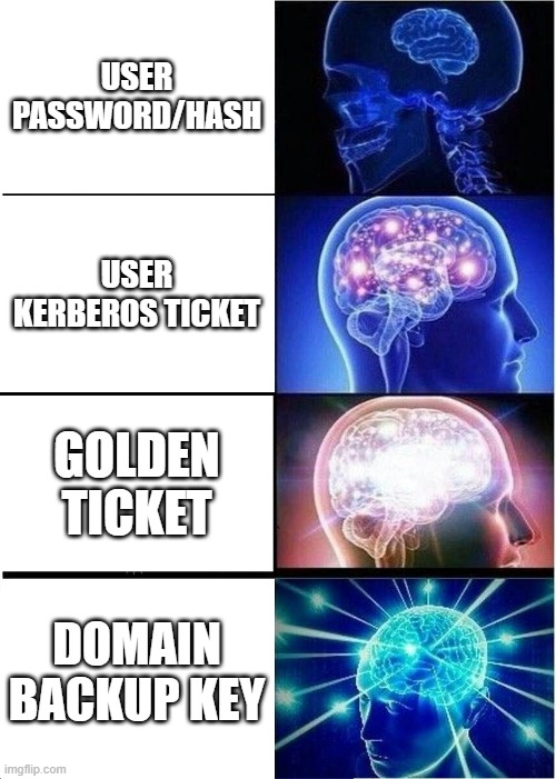 gentilkiwi's tweet photo. Official tool 'dpapimig' (and RPC) needs user's SID &amp; password... in some 'test' situations you don't have that password, but maybe:
NTLM hash, SHA1 hash, DPAPI hash, Kerberos ticket, krbtgt, DC$, domain Backup keys...

So many option with #mimikatz

> https://t.co/Wzb5GAfWfd https://t.co/kndB4MMlsA