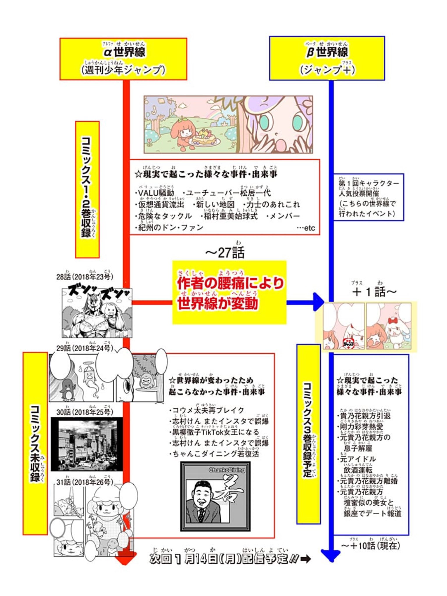 あたりやジョー 子連れラーメン侍 トマトイプーのリコピン ジャンプ で全話一挙解放してて あれ でもジャンプ本誌で終了したはずじゃ と思ってたら ジャンプ本誌はa世界線で ジャンプ のほうはb世界線なんですか いずれシュタインズゲート