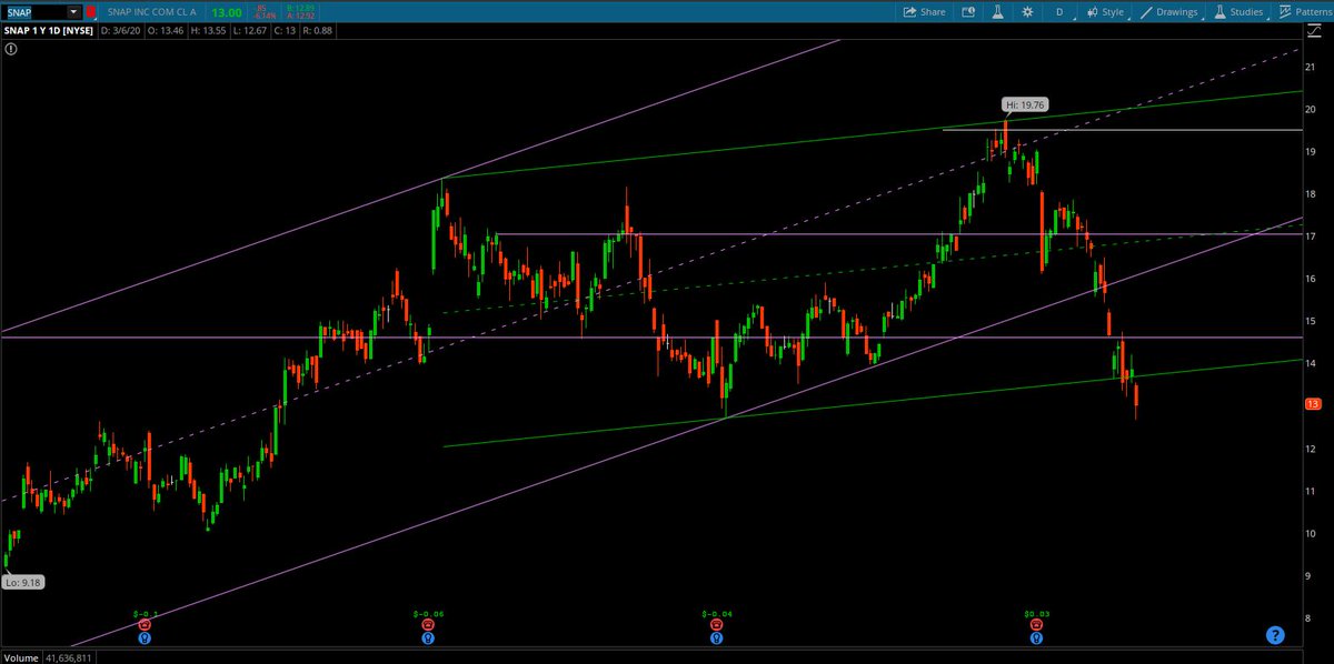 ChannelCliff's tweet photo. $SNAP failed our daily channel.  Could see further down moves before we get back to the 17's.  Long $SNAP.

https://t.co/luS5xMKBOx https://t.co/Gwc2hMJfc7