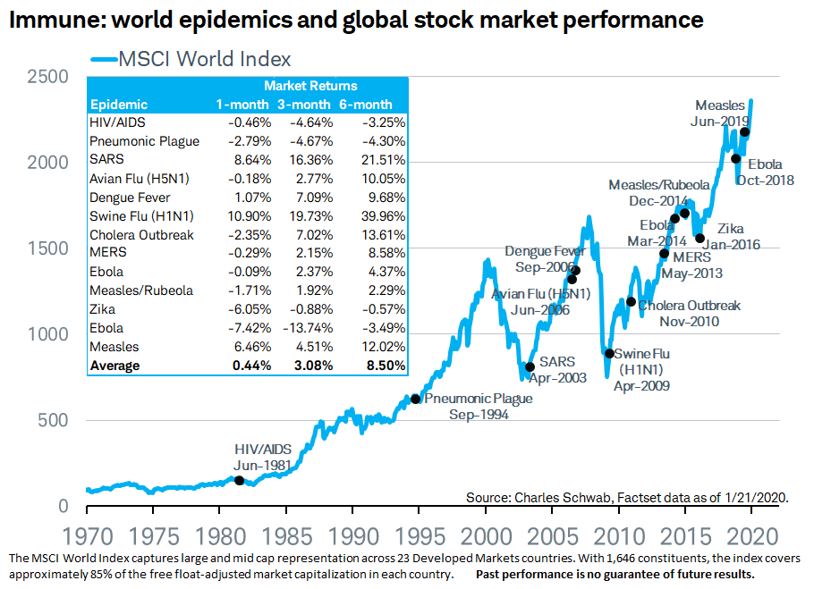 Is the World Immune?

The chart shows the effects of epidemics since 1970 and what happened to the global stock market in the preceding months. This showed an average return in the six months following of 8.50%.

Keep calm and Carry On!