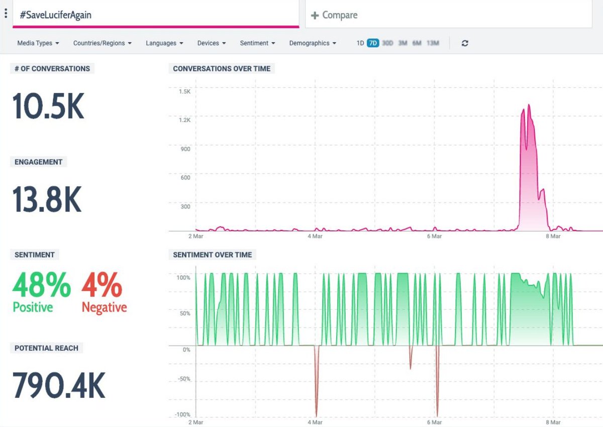 VPenndragon's tweet photo. A HUGE THANK YOU to ALL who joined us yesterday for our Mini-Marathon! We couldn't get to where we are now, without you jumping on the LUCITRAIN or #KLAir and sticking with us! You ALL ARE THE BEST! The first graph is for: #SaveLuciferAgain ~ 1 Day and a 7 Day! 😈❤️ https://t.co/ffvP7U5fip