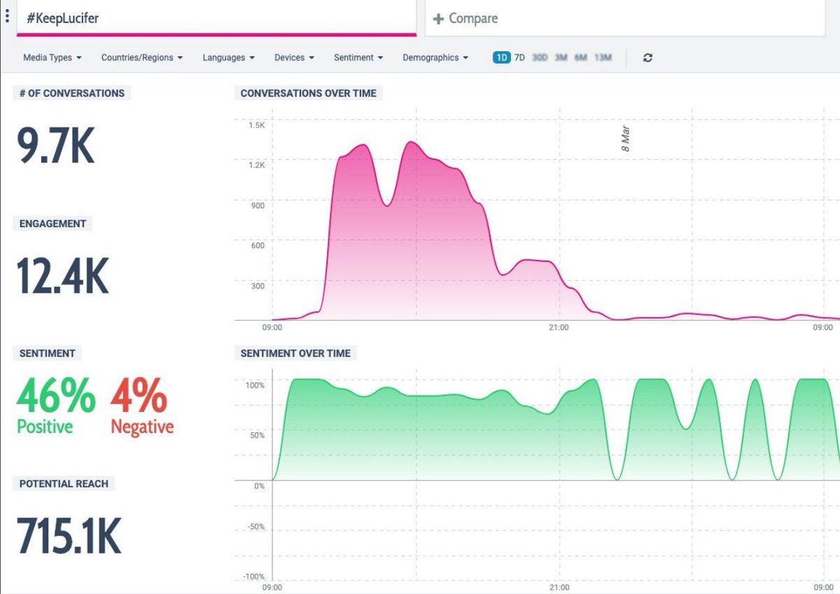 VPenndragon's tweet photo. The next graph is for: #KeepLucifer ~ 1 Day and 7 Day. 
We did discover why one tag seems to do better than the other... it has to do with how they're listed in our Tweets. https://t.co/iiwZ9kNi1h
