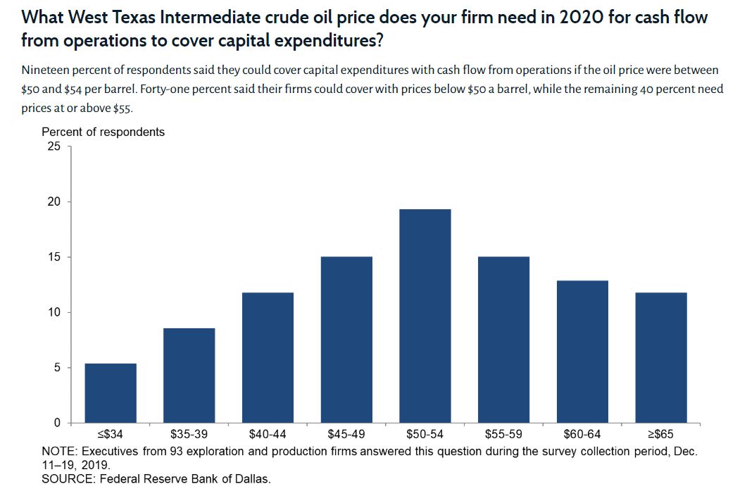 mredmond88's tweet photo. With oil prices tanking, it's worth noting that only 1/4 of the firms surveyed by the Dallas Fed said they can cover capital expenditures with cash flow when oil is <$45 per barrel https://t.co/sxodkl33y1 https://t.co/SYPrMvYTGq