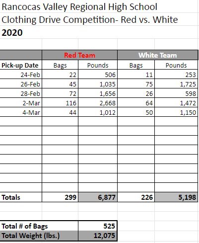 AFTER TWO WEEKS HERE IS THE CLOTHING DRIVE UPDATE!!! RED IS IN THE LEAD BUT THERE IS PLENTY OF TIME LEFT SO KEEP DONATING!!!
