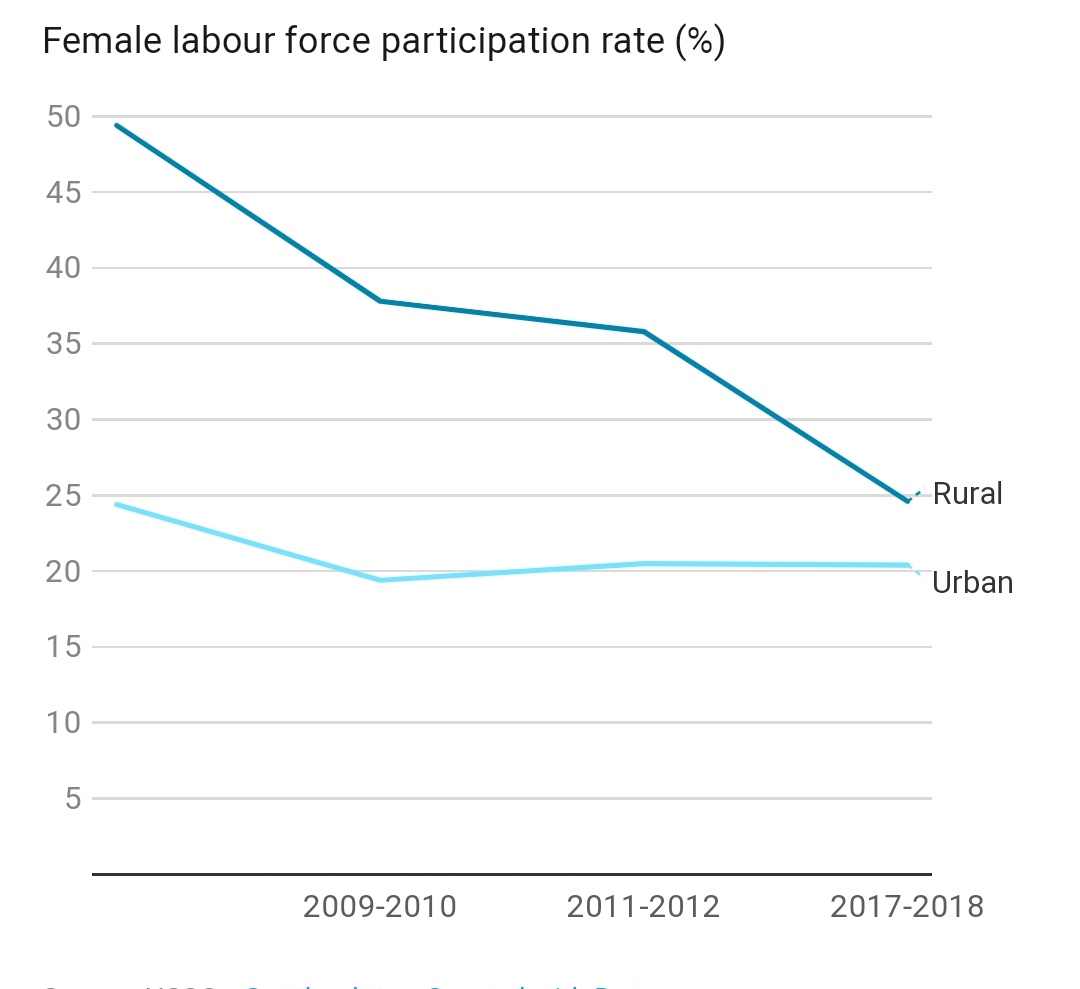 im_Manavj's tweet photo. @rehanyarkhan Source: NSSO.... It's the rural workforce participation that is driving it down. Also the fact that there is significant drop among women in the prime working ages of 30-50, more than two in three women are not in the workforce. https://t.co/fGFDbAnb55