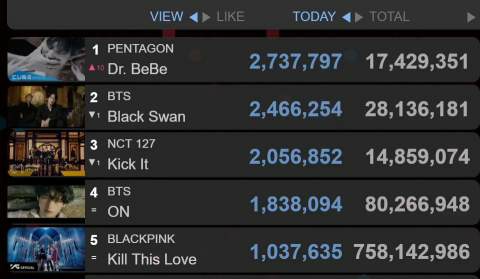 JustDoItUnivrs's tweet photo. #UNIVERSE we did it we are 1st
Keep streaming and Congratulations on 17M ๐ฅณ you are amazing keep going 20M is coming quickly let's do it Kino and let's do it for Hui ๐
@CUBE_PTG #PENTAGON #Dr_๋ฒ ๋ฒ #Dr_BeBe #The_Black_Hall https://t.co/AsgXARIsX8