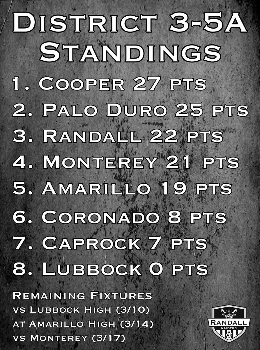 District standing with just 3 games remaining!

Remaining Fixtures:
vs. Lubbock High (3/10)
at. Amarillo High (3/14)
vs. Monterey (3/17)