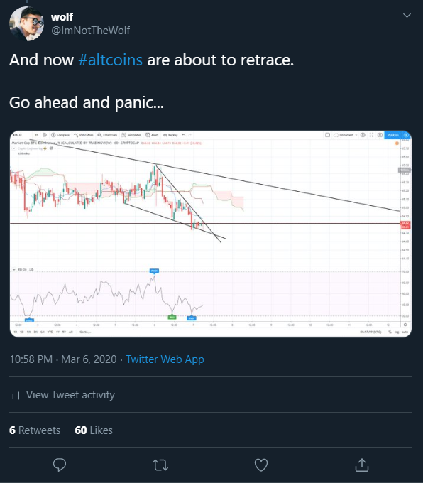 ImNotTheWolf's tweet photo. If you got out on my signal, congratulations... You sold the top!!!

I signal'd Wolf Pack to #ExitAllCryptoMarkets @ $9,100 $BTC. Recap of my analysis, can be found here: 

https://t.co/EDzuXX4mlK

Be sure to tune-in to today's FREE Public Livestream @ 4pm PST! #bitcoin #crypto https://t.co/CISAxJ6iIX