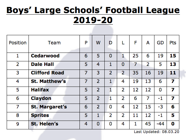 IPSSA_Sports's tweet photo. Both @CedarwoodP and @DaleHallSch look to have qualified for this season's #IPSSA Champions League, but who win the Boys' Large Schools' Football League? #SuffSchoolSport https://t.co/lMC8dm2zJD