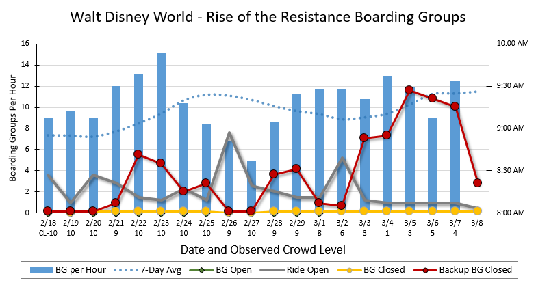 TouringPlans's tweet photo. 6-days in a row, Disney distributed 62 normal Boarding Groups before switching to Backup Boarding Groups for #RiseOfTheResistance. Backup Boarding Groups started being called around noon.  
https://t.co/HV9ozK12h4 https://t.co/yf1tA0iPOI