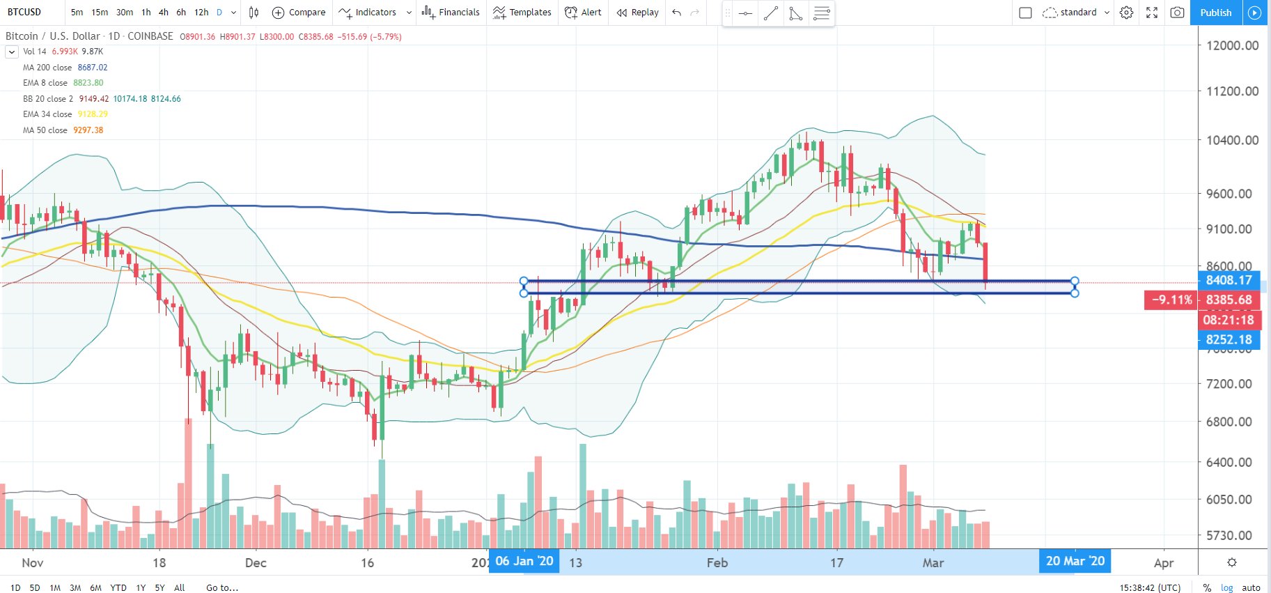 Bitcoin (BTC) Plunges to $8,300; Here's What Analysts Are Thinking 10