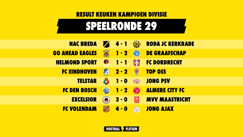 Uitslagen in de #KKD. Op zondag won #NACBreda thuis met 4-1 van #RodaJC &amp; #GoAhead verloor met 1-2 van #DeGraafschap. 
Maandag speelt Jong #FCUtrecht nog tegen #NEC en Jong #AZ tegen #SCCambuur.  #nacrod #gaegra #heldor #einoss #teljps #dboalm #excmvv #volja #jutnec #jazcam