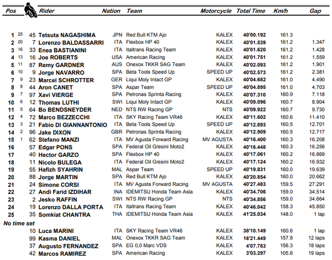 Moto2 GP Qatar