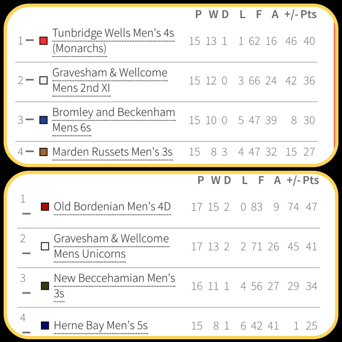 GWHockey_Kent's tweet photo. Congratulations to the 2XI and Unicorns for securing 2nd place in their respective leagues this weekend with a game still to play... #GWHC2s #GWHCUnicorns #GWHC #fieldhockey #hockey #GWs @hockey_4_heroes @CCGrassChina @KentHockey @EnglandHockey @GraysHockey #wearegrays https://t.co/BziupxUWYR