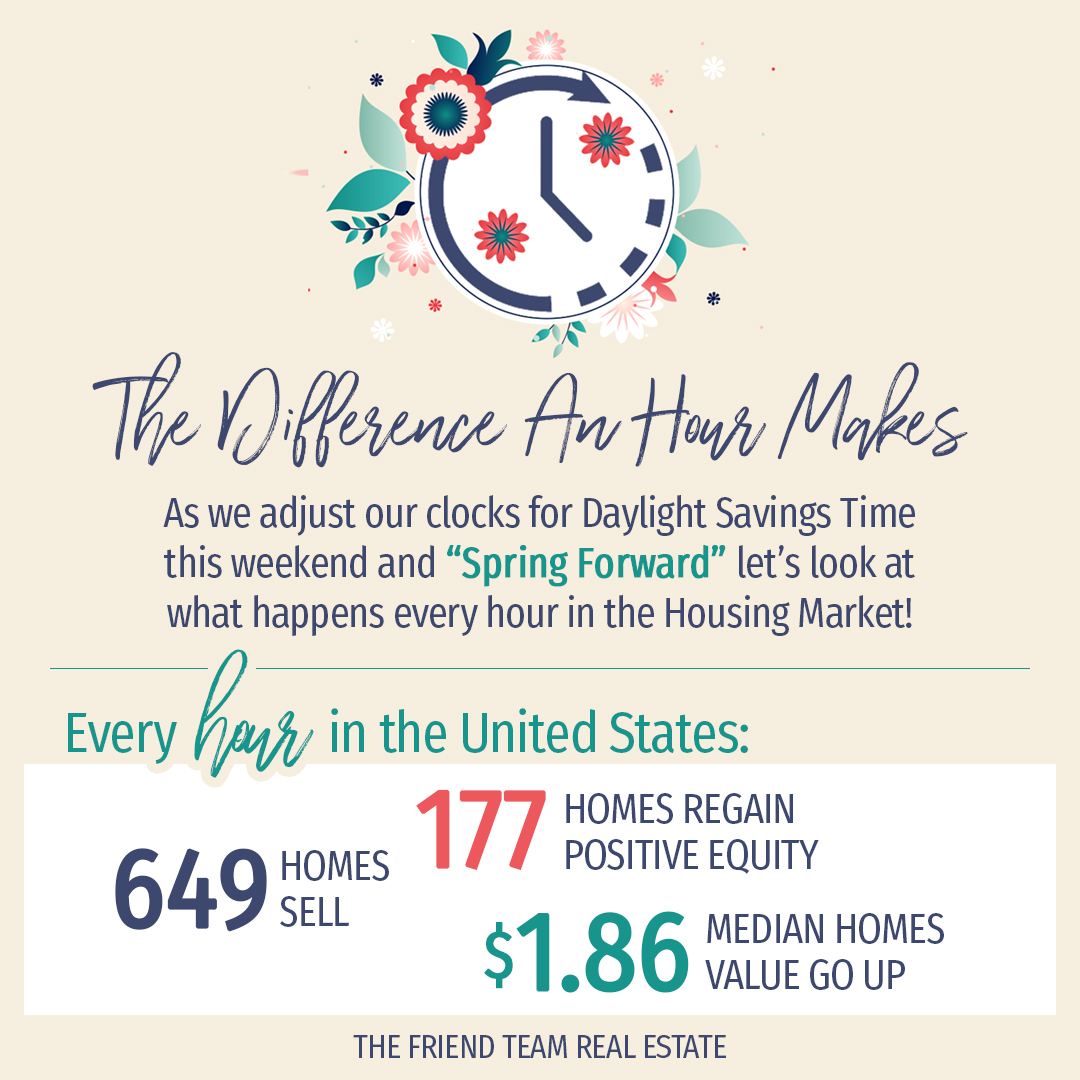 As we adjust our clocks for Daylight Savings Time this wknd and “Spring Forward”let’s look at what happens every hour in the Housing Market! The 2020 spring market is in full swing and competition for homes is HOT🔥in Roc and across the country! Every hour really DOES matter!