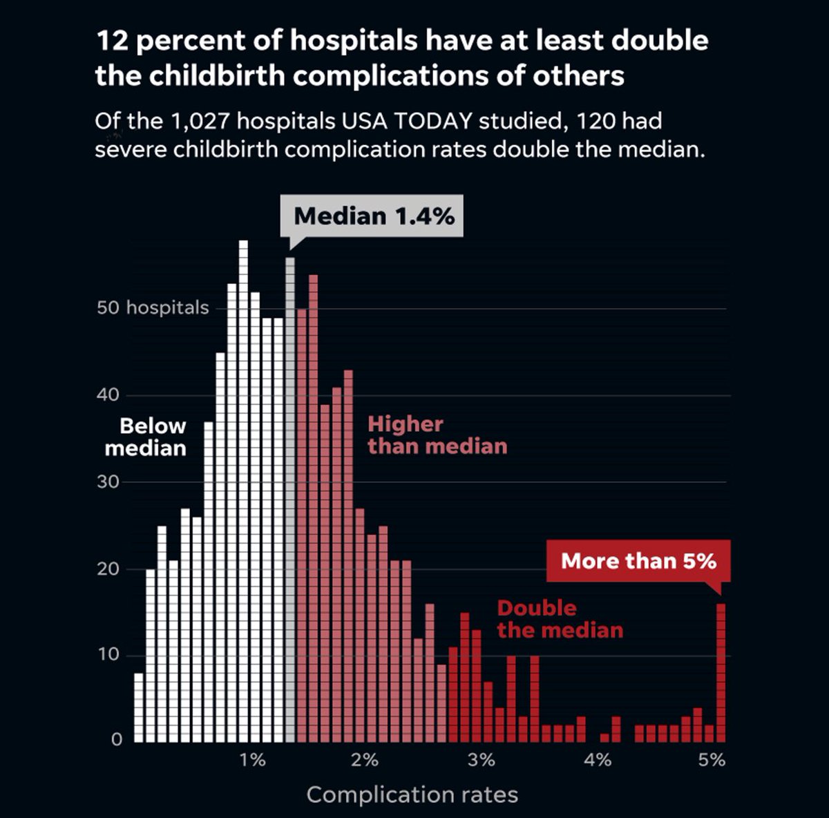 ConsumerWD's tweet photo. “More than 50,000 women are severely injured during childbirth each year in America. About 700 mothers die.” @USATODAY 
#InternationalWomensDay 
#FIPA2020
https://t.co/UYLx7hzskY https://t.co/WZXs4oIhk2