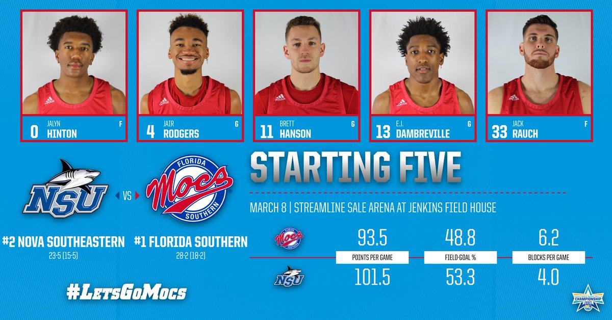 FSC_Mocs's tweet photo. #FSCMBB: It’s championship Sunday! @FSC_MBB set to tip-off against Nova Southeastern in the @D2SSC finals! Watch the game live at https://t.co/4BwuuFUqSq #LetsGoMocs #SSCtourney https://t.co/KuqAjAe7Lf