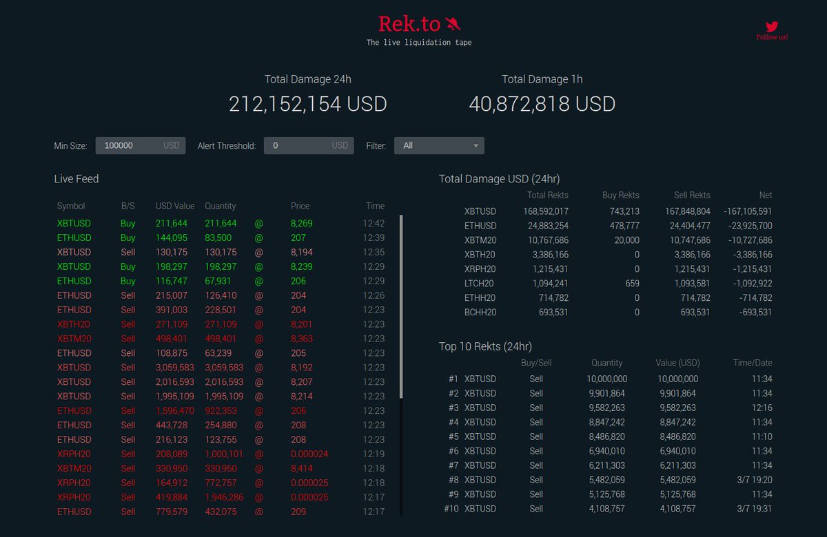Rekt Bitmex🔥 tweet media
