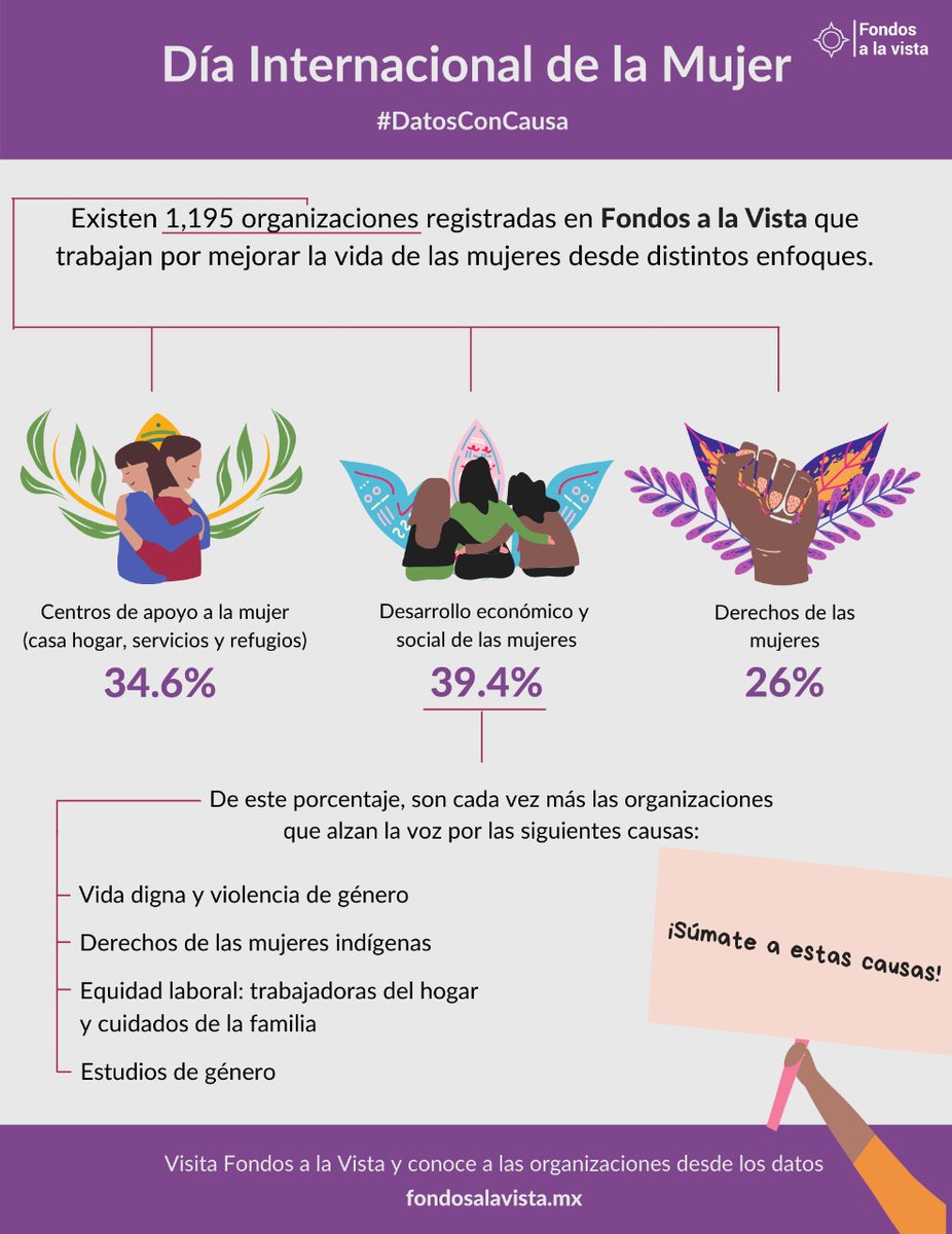 SiConLasOSC's tweet photo. Hay más de 1000 organizaciones de la sociedad civil que luchan para mejorar las condiciones de vida de las niñas y mujeres en México.
¡Ingresa a @FondosalaVista y súmate a sus causas! 👉🏽https://t.co/cRx1JYPLn7
#DatosConCausa #SíConLasOSC #8M https://t.co/6AF9FWus2R