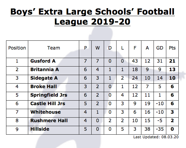 IPSSA_Sports's tweet photo. With four weeks of the @IPSSA_Sports Boys' Football League season to go, @GusfordPrimary look to have done enough to claim top spot, but the race for second and qualification to the #IPSSA Champions League is still on! Best of luck! #SuffSchoolSport https://t.co/kJGblpi67u