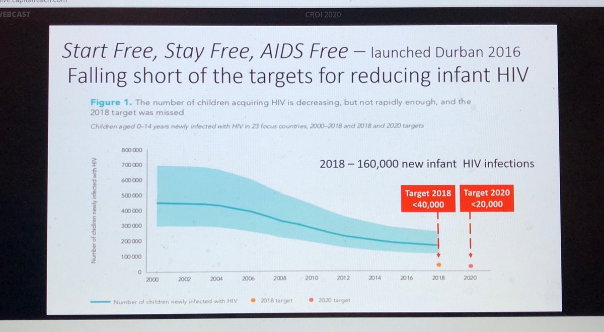 DrNnekaNwokolo's tweet photo. Some snippets from Virtual #CROI2020 - the amazing Dr Hermione Lyall:
Though there have been tremendous reductions in vertical HIV infections, there is still a long way to go and we’re far short of the target
#endAIDS https://t.co/0cT6gA7rAO