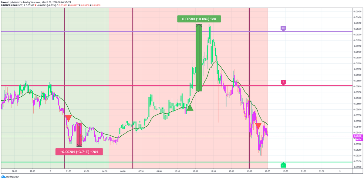 HBAR LSK WAVES follow up